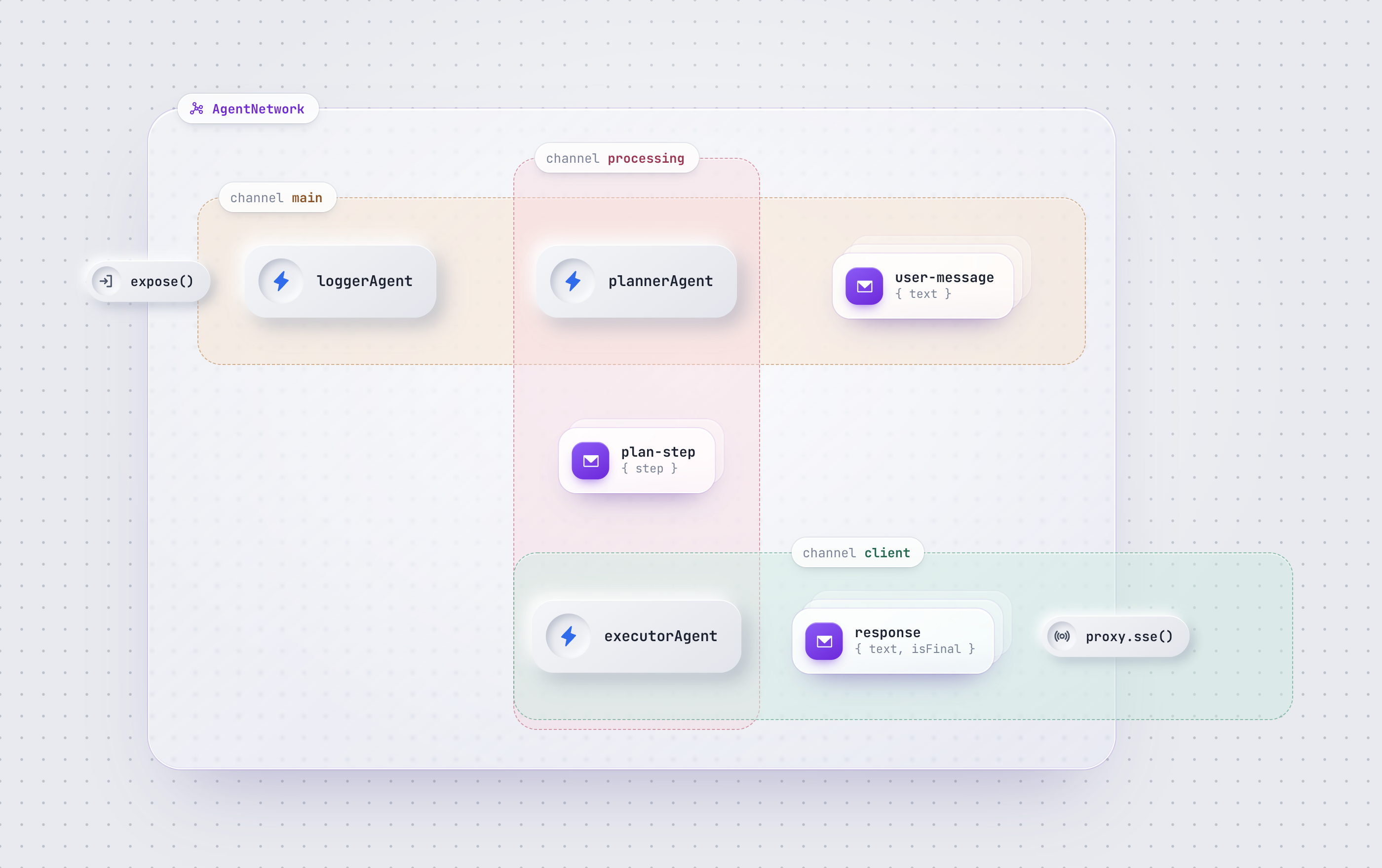 An AgentNetwork with three channels: plannerAgent subscribes to main and publishes to processing, executorAgent publishes to client, which leaves the network through proxy.sse().