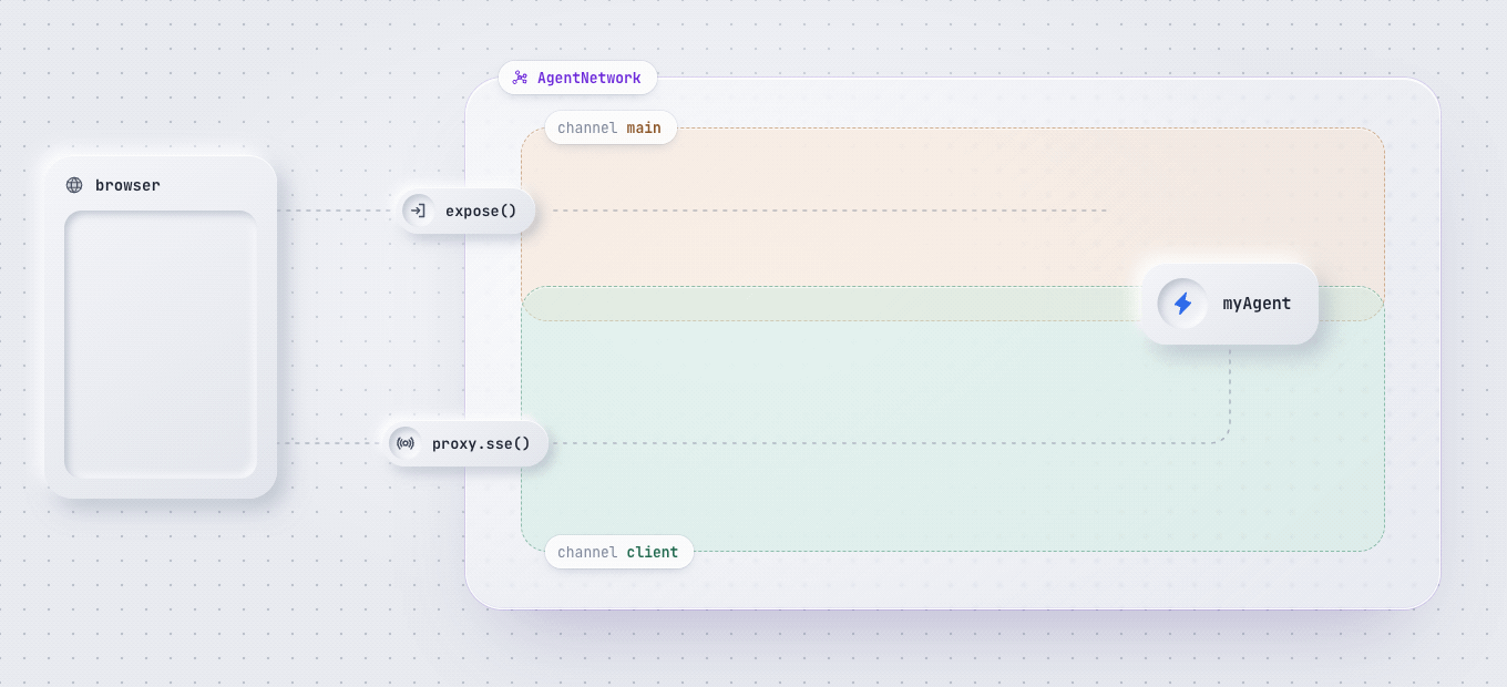 One request through the hello-world network: the browser POSTs to expose(), which publishes user-request on main; myAgent runs and emits agent-response events on client; they stream through proxy.sse() to the browser, followed by m4trix:run.completed.